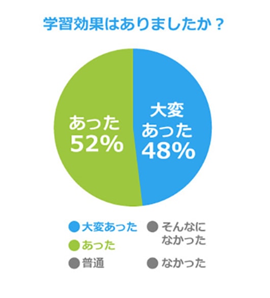 学習効果はありましたか？