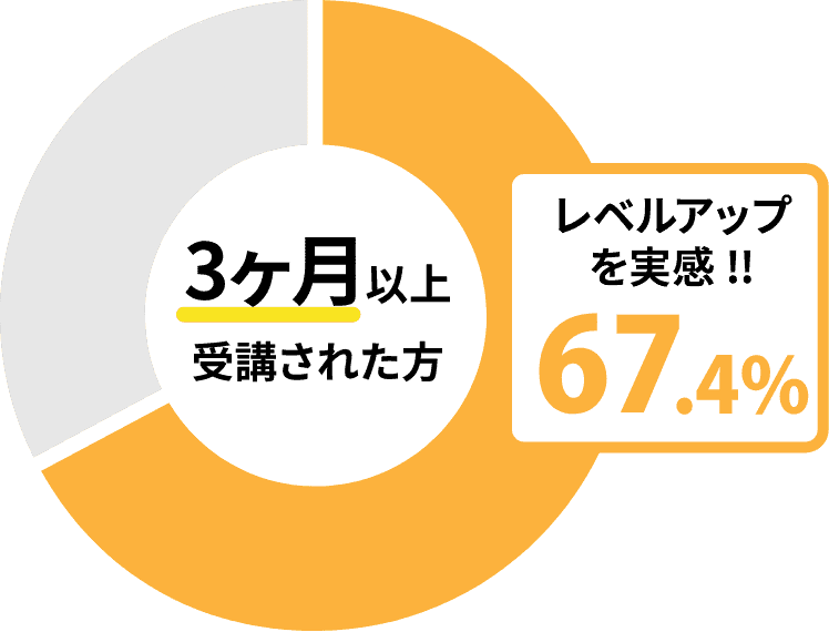 3ヶ月以上受講された方レベルアップを実感!!67.4%