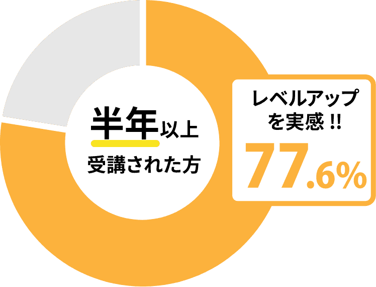 半年以上受講された方レベルアップを実感!!77.6%